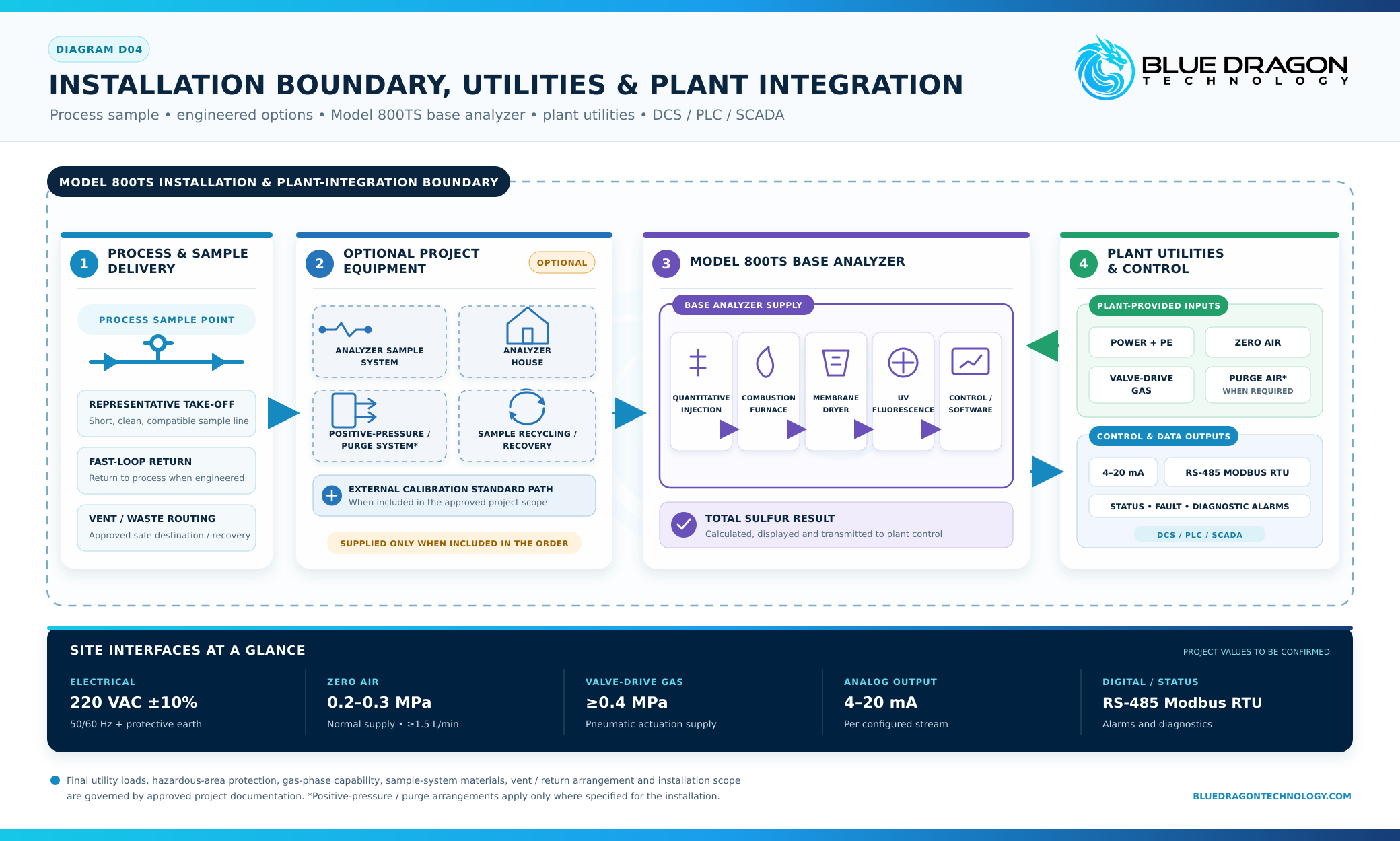 Model 800TS installation boundary utilities and plant integration diagram